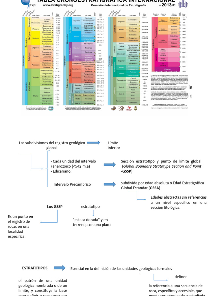 GSSP y Quimioestratigrafía Global | PDF | Estratigrafía