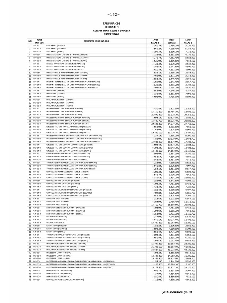 Tarif Rajal Ranap Kelas C Swasta Regional 1 | PDF