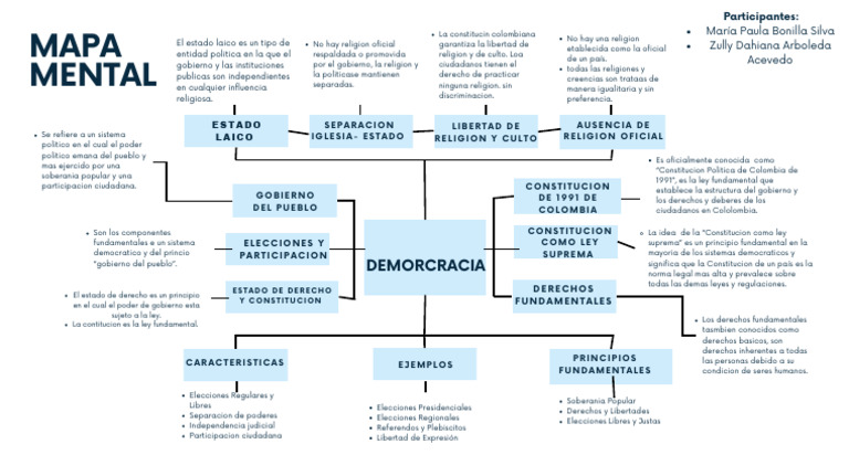 Mapa Mental, Democracia | Descargar gratis PDF | Gobierno | Constitución