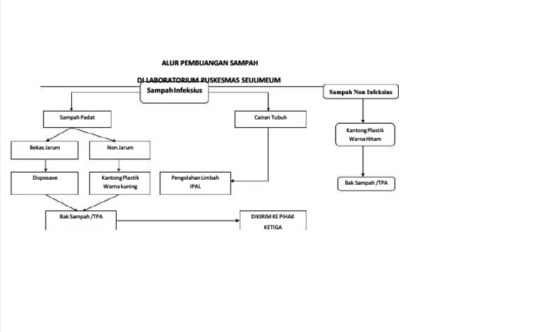 PDF Alur Pembuangan Sampah Lab - Compress | PDF
