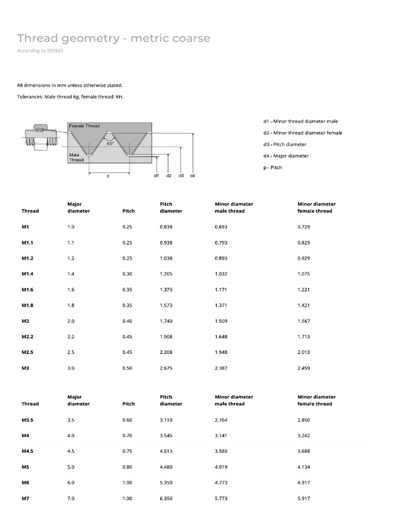 TR knowledge base _ Thread geometry - metric coarse | PDF