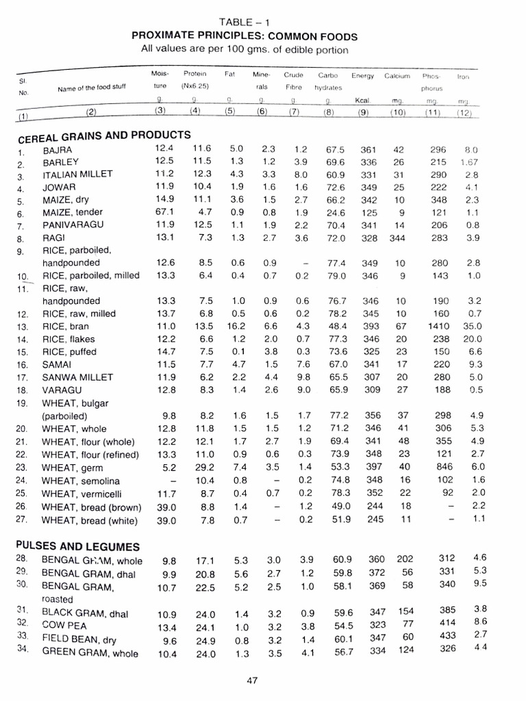 NV (Table 1) | PDF | Ficus | Legume