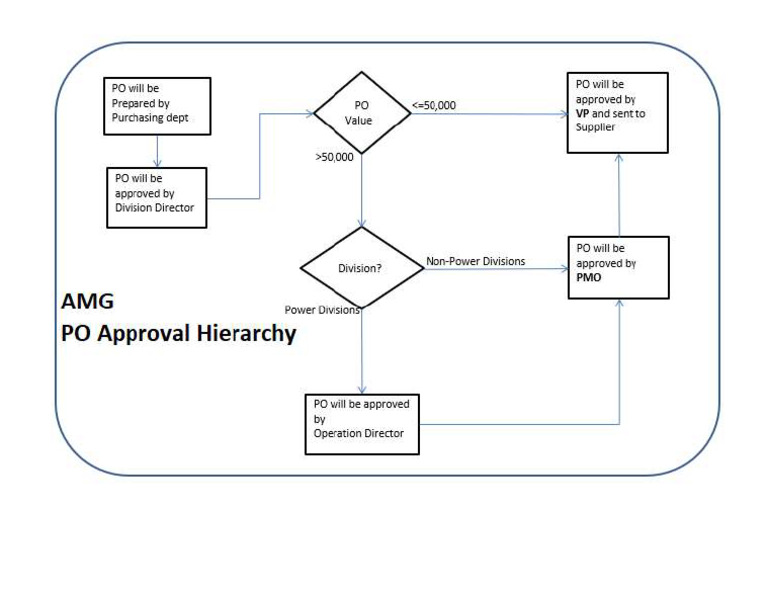 AMG PO Approval | PDF
