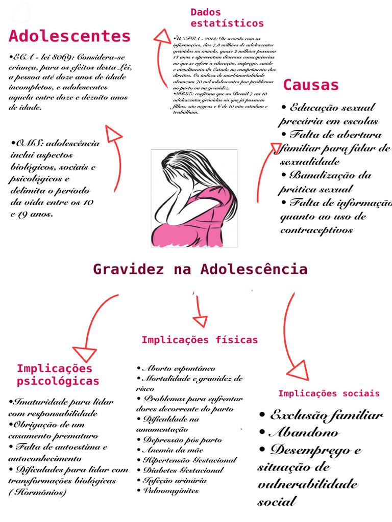 Resumo - Grsvidez Na Adolescência | PDF | Aborto | Gravidez, image size:768x1024