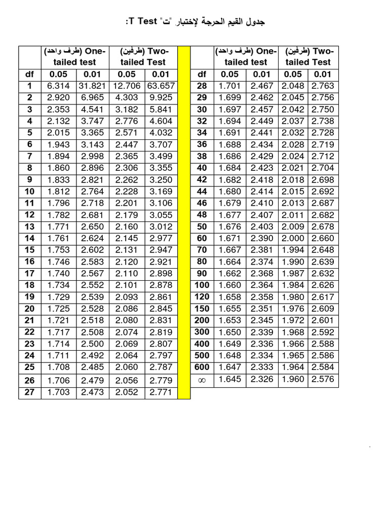 جداول القيم الحرجة للإختبارات الإحصائية | PDF
