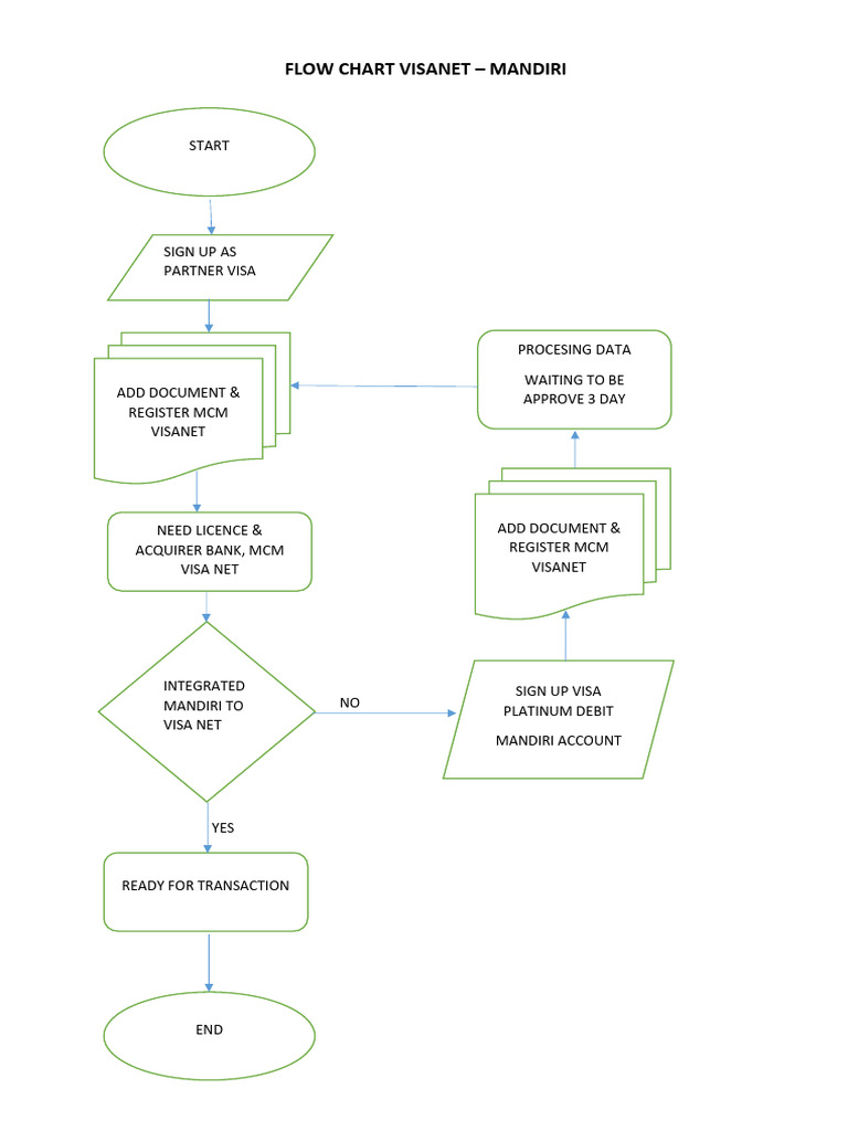 Visanet Flowchart for Mandiri Partners | PDF | Finance & Money Management