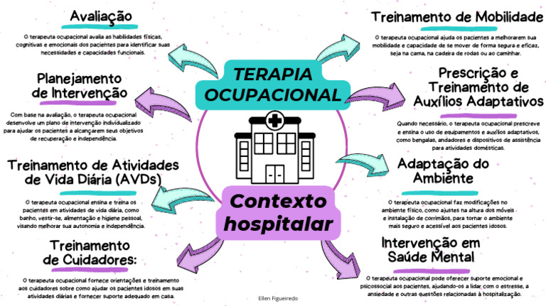 mapa-mental-to-contexto-hospitalar-pdf-terapia-ocupacional