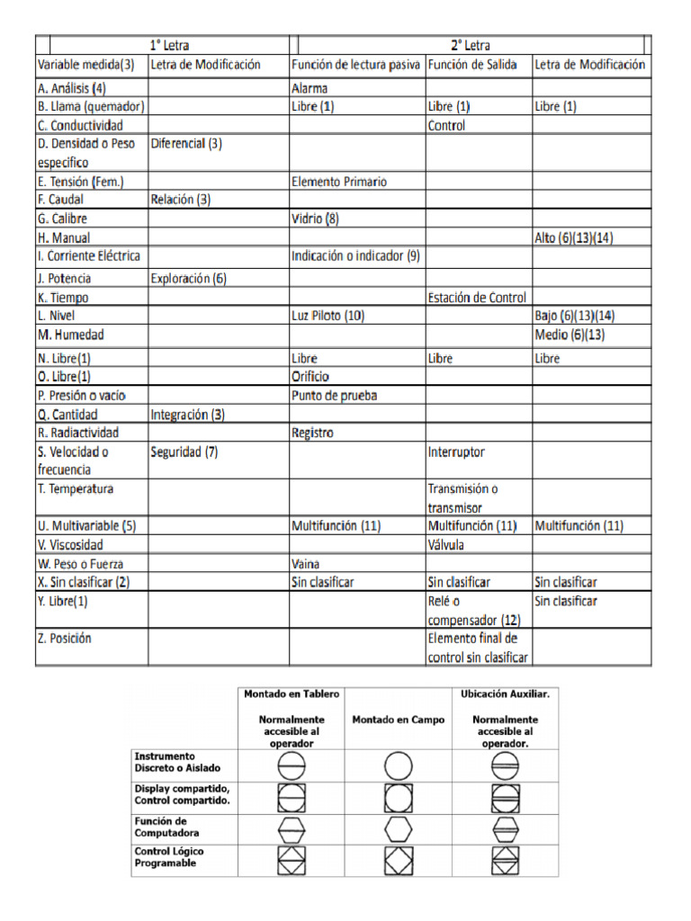 Tabla de Instrumentación y Comunicaciones Industriales | PDF