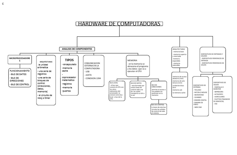 Mapa Conceptual Computadora | PDF | Hardware de la computadora ...