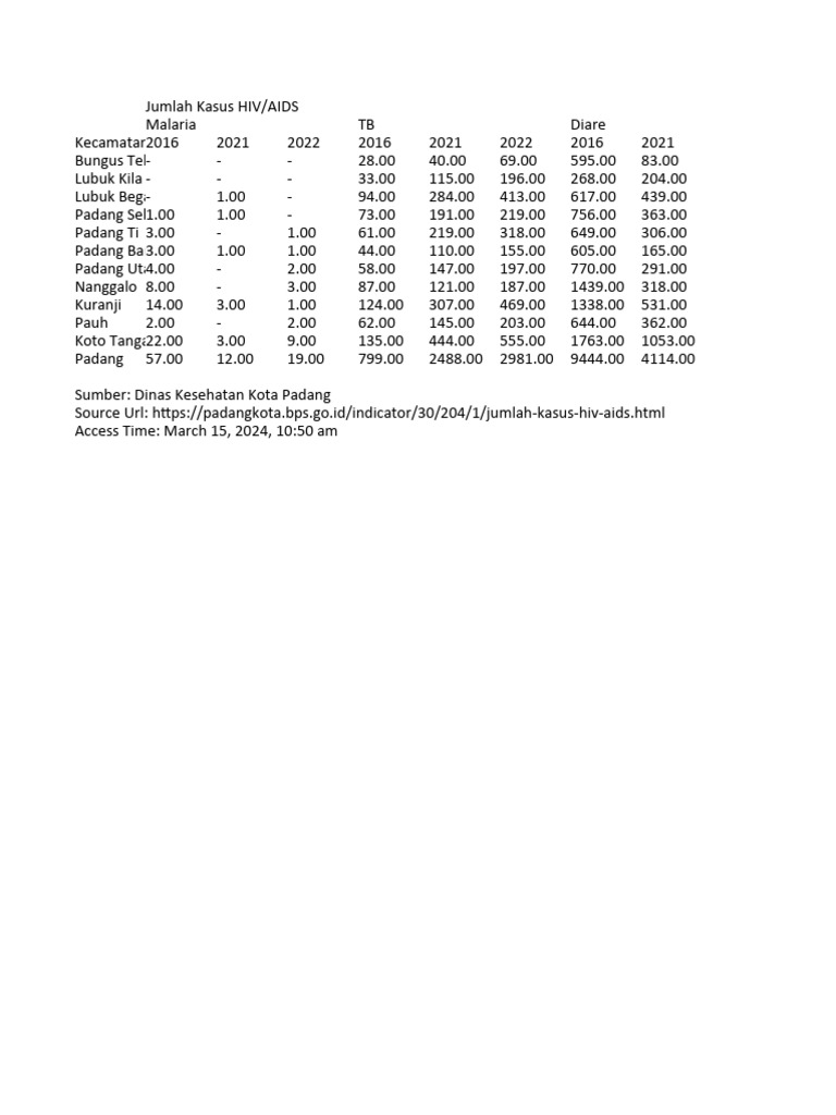 Jumlah Kasus HIV - AIDS | PDF | Mycoplasma | Human Reproduction