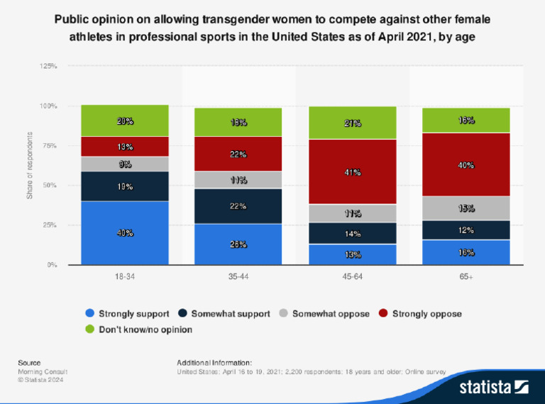 Statistic Id1236952 Opinion-On-Professional-Female-Trans-Athletes ...