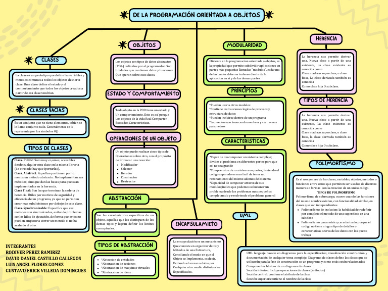 Mapa Conceptual | PDF | Herencia (Programación Orientada a Objetos ...