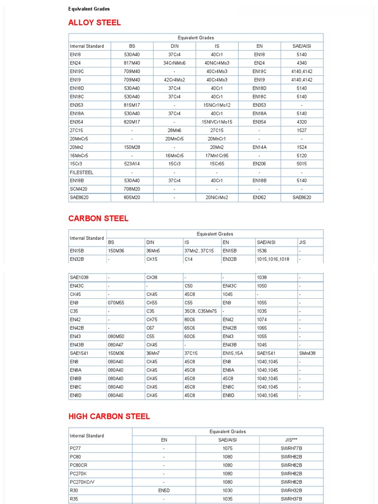 Equivalent Grades | PDF | Building Materials | Chemical Substances