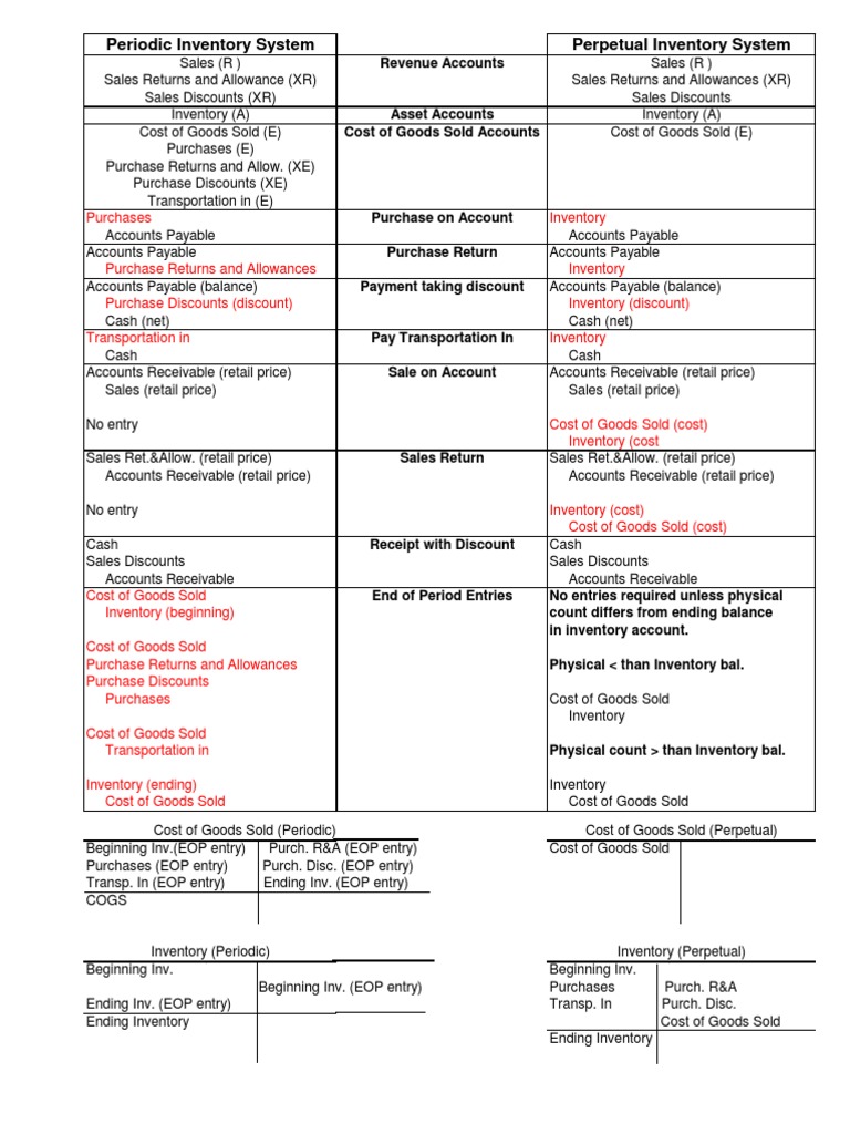 Perpetual Periodic Inventory | PDF | Cost Of Goods Sold | Accounts Payable