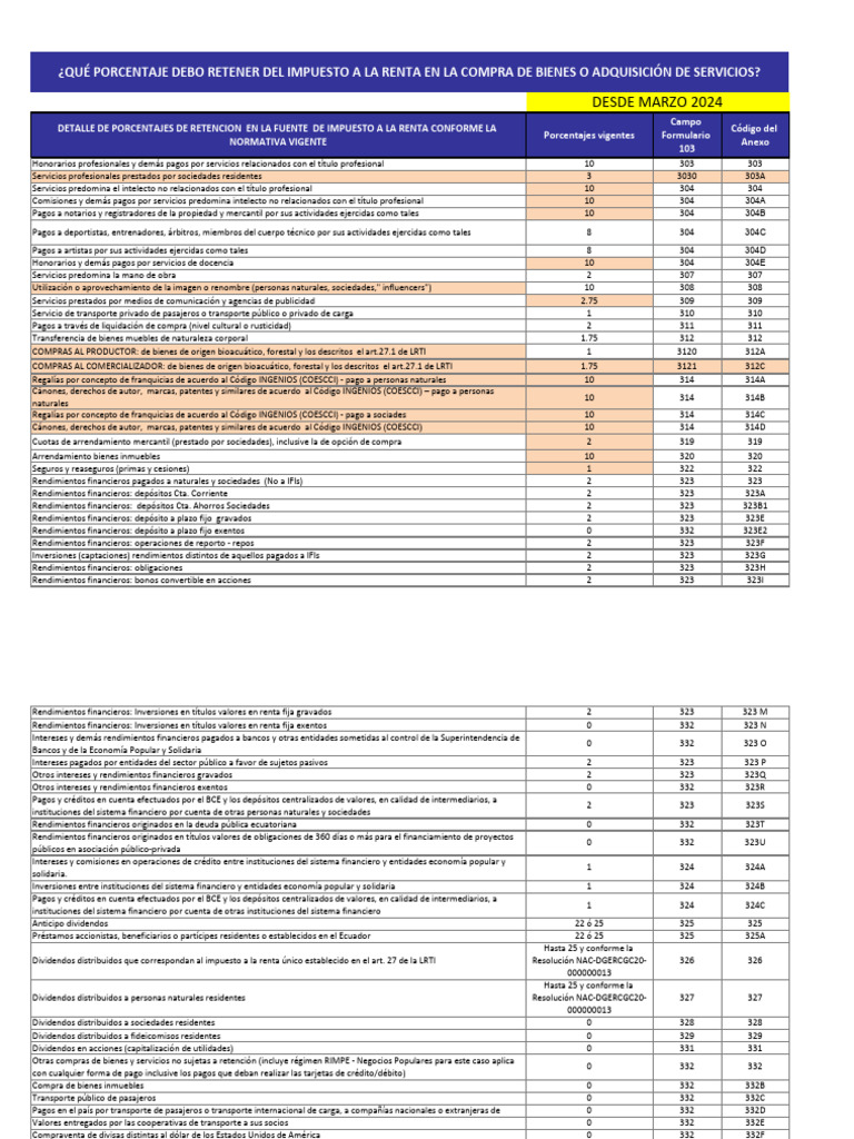 Porcentajes de Retencion Impuesto A La Renta Marzo 2024 | PDF ...