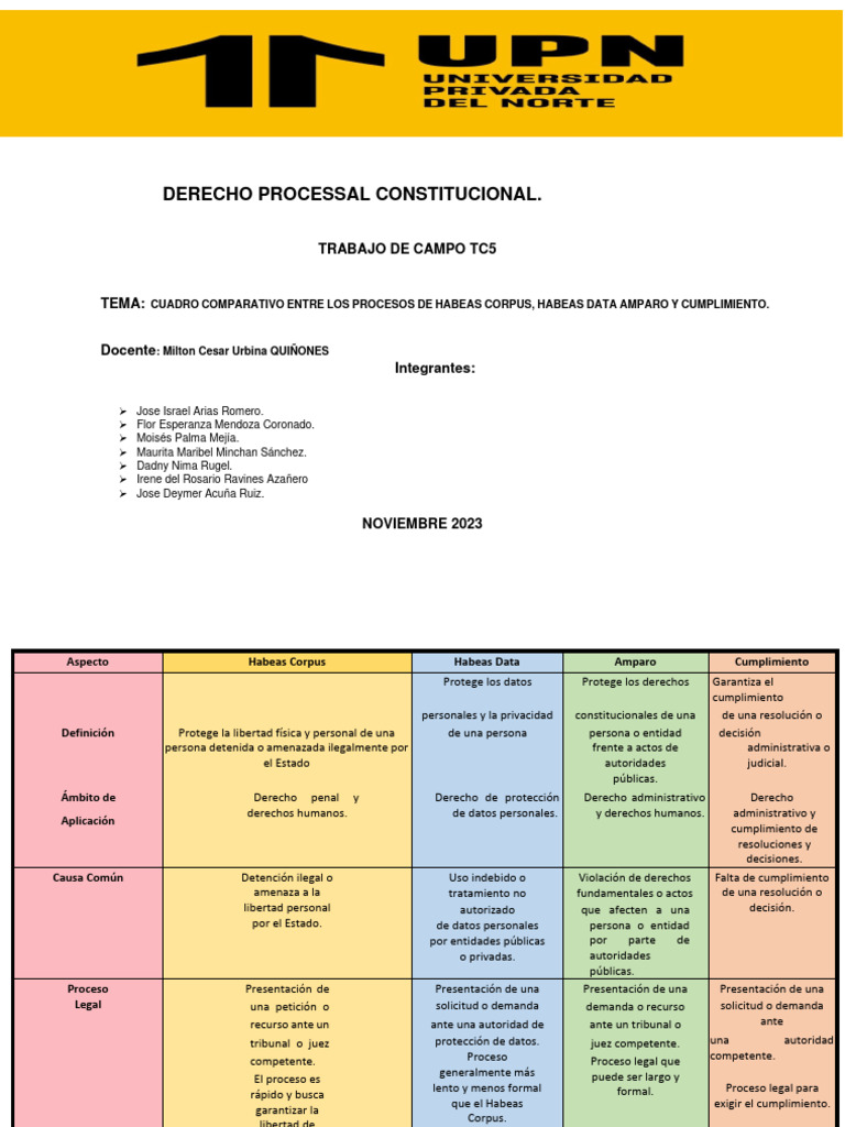 Comparativa de Procesos Constitucionales | PDF | Habeas corpus | Etica ...