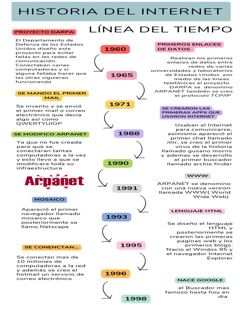 infograf-a-l-nea-del-tiempo-del-internet-pdf-internet-red-mundial