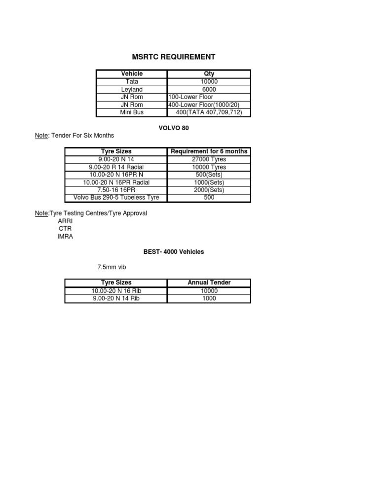 MSRTC | PDF