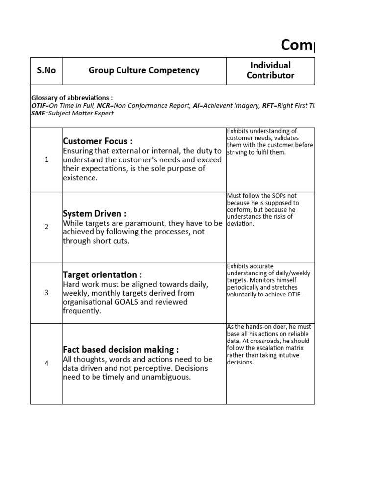 Cometency Based Interview Questions | PDF | Thought | Experience