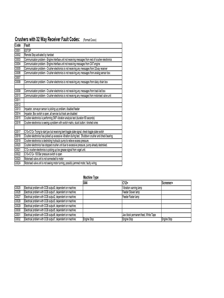 Crusher Fault Codes Overview | PDF | Switch | Electronics