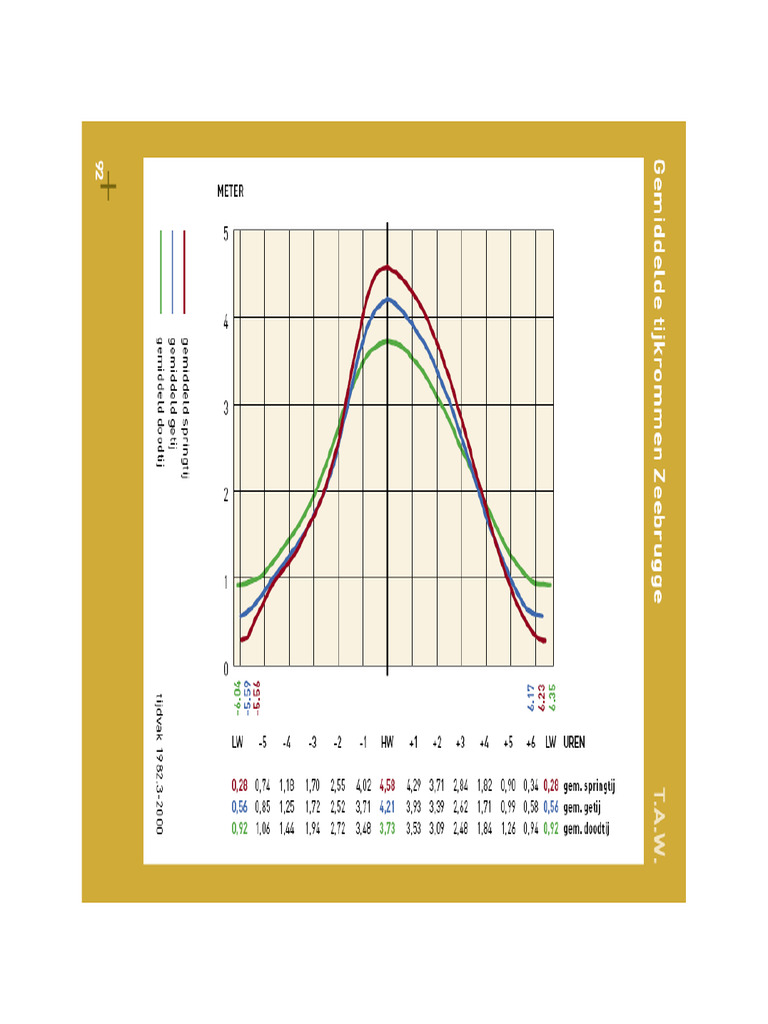 Annex 07 - Tide Curve Zeebrugge | PDF