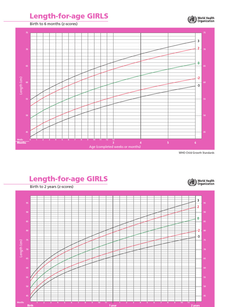 WHO Growth Standards for Children | PDF