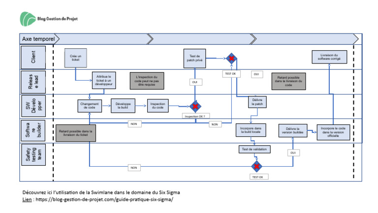 diagramme swimlane | PDF | Génie logiciel | Développement de logiciel