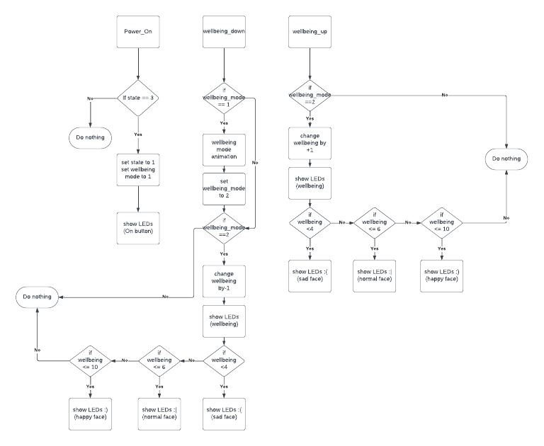 Flowcharts | PDF