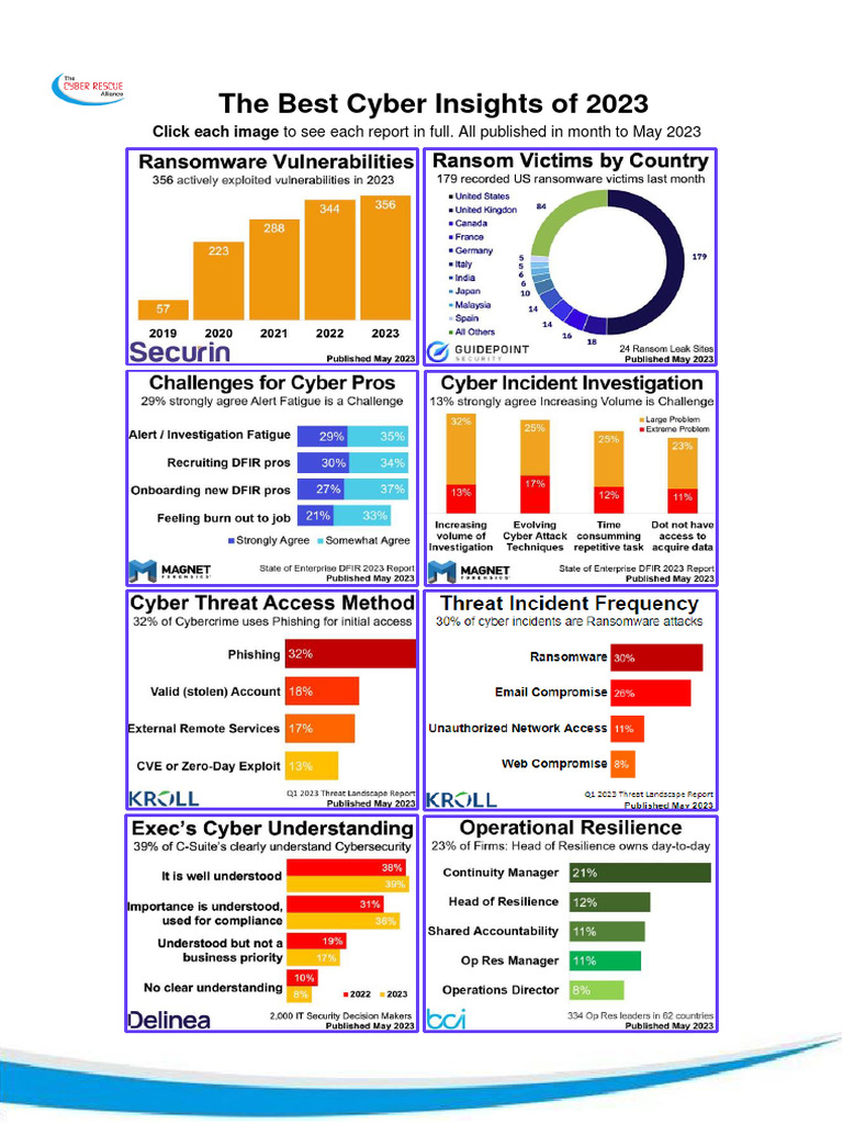 Top Cyber Insights of 2023 | PDF | Security | Computer Security