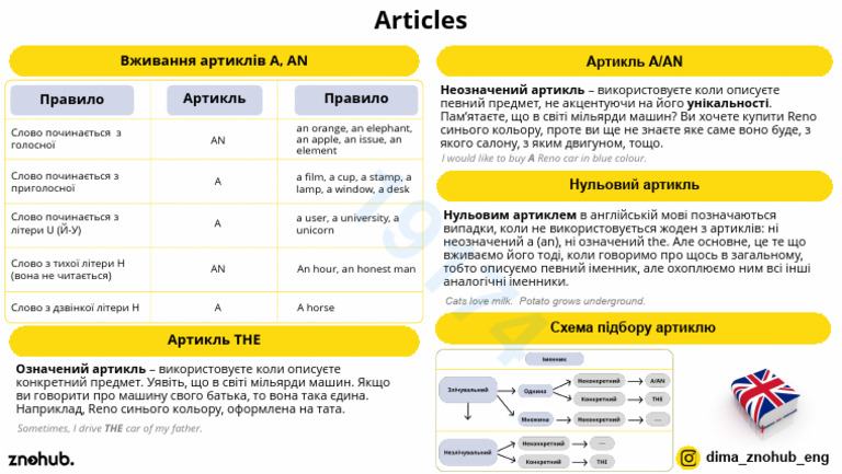 Вживання артиклів А, AN Артикль A/AN Правило Артикль Правило | PDF