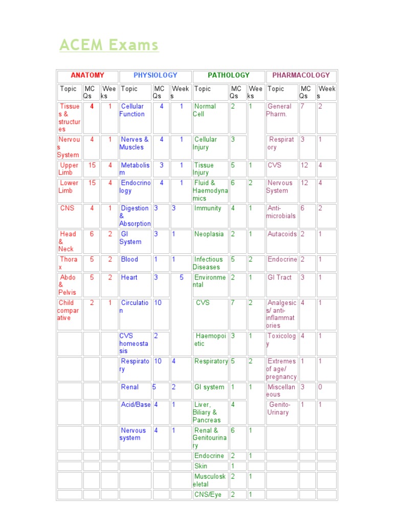ACEM Exam Study Topics Overview | PDF