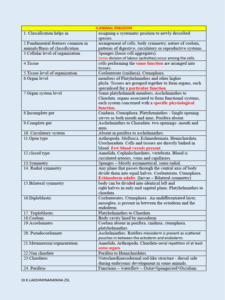 Animal Kingdom Classification Overview | PDF | Fish | Zoology
