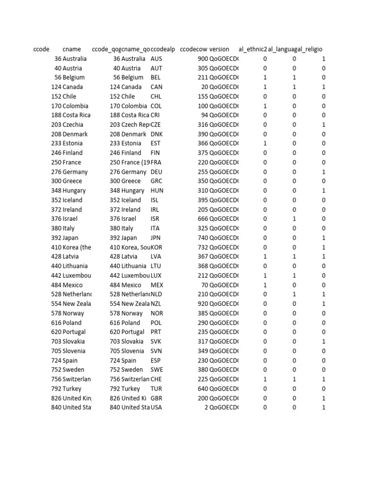 Country Codes and Data Analysis | PDF
