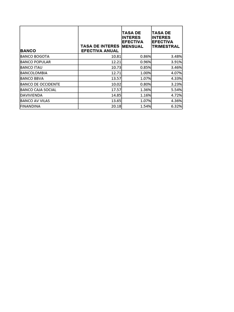 Colombian Bank Interest Rates Overview | PDF