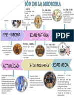 Linea Del Tiempo de La Evolucion de La Medicina