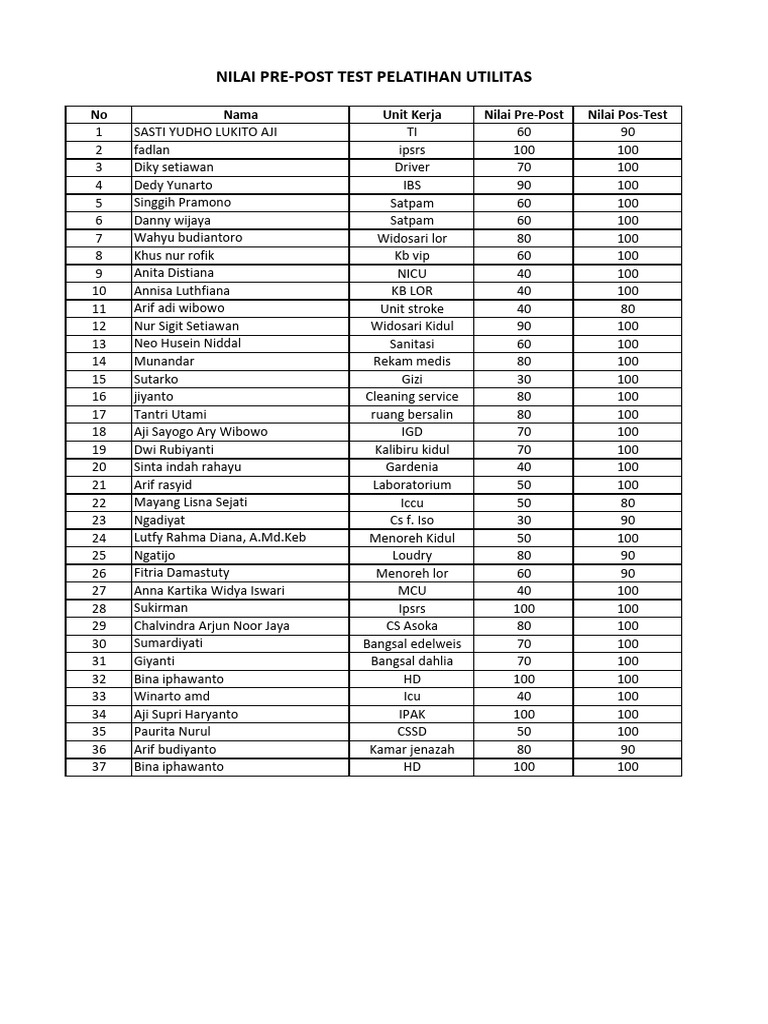 Pre-Post Test Scores Training Data | PDF