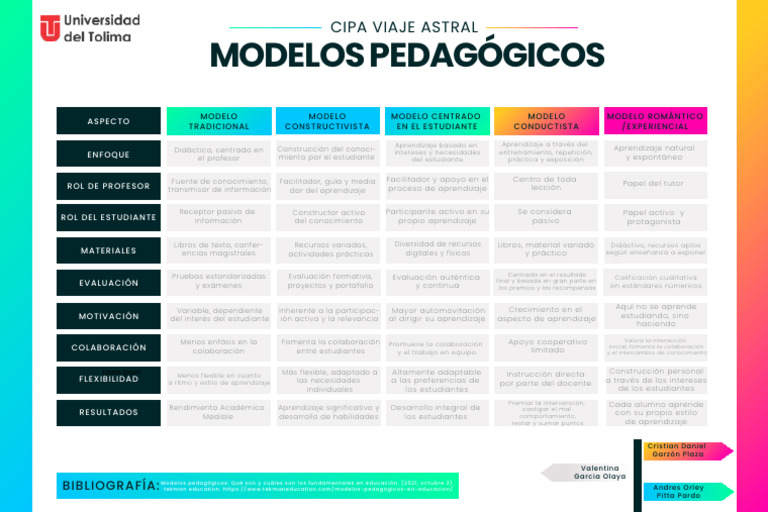 Modelos Pedagógicos en Educación | PDF | Aprendizaje | Evaluación