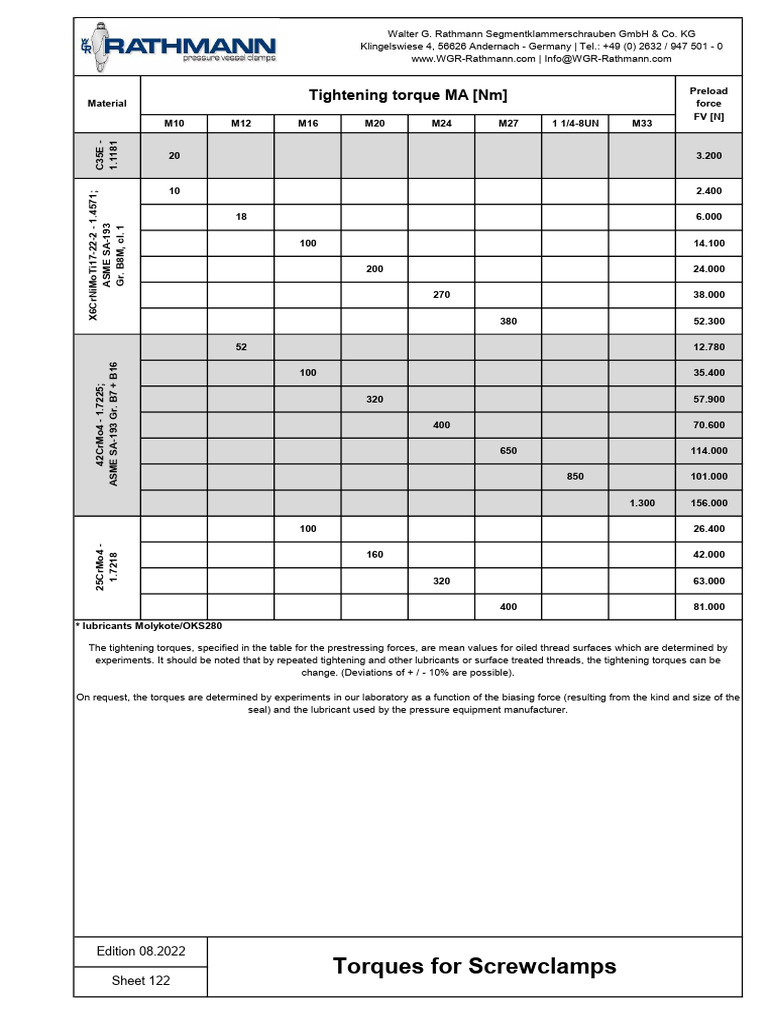 CHEAT SHEET TIGHTENING TORQUES visual data 7