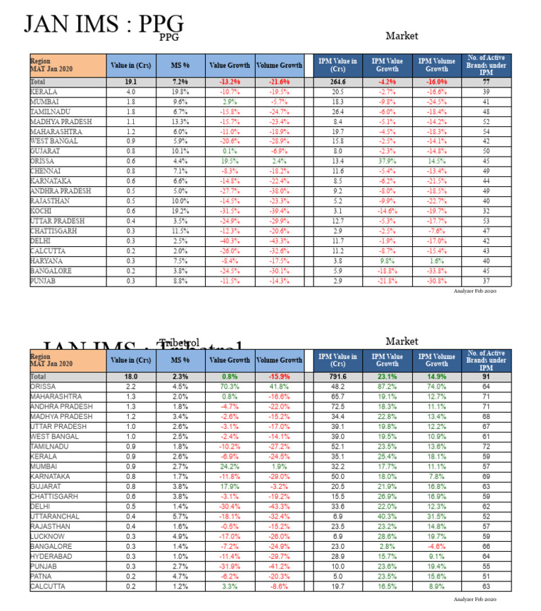 PPG Market Analysis Jan 2020 | PDF