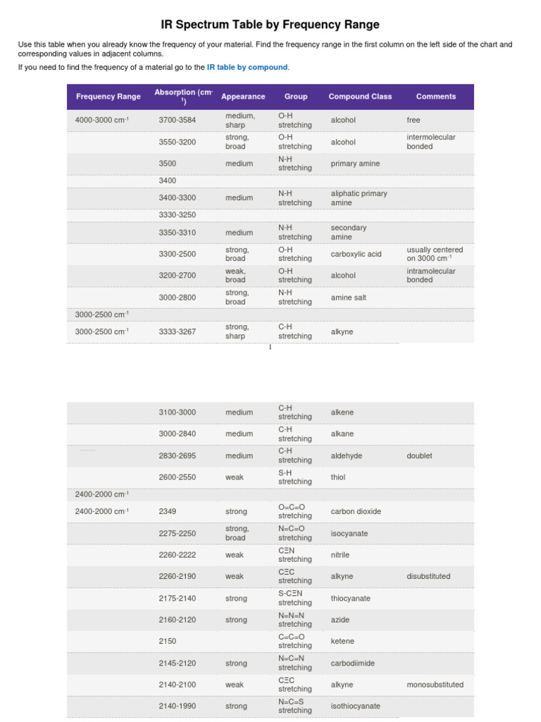 IR Spectrum Table for Functional Groups | PDF | Amine | Alkene