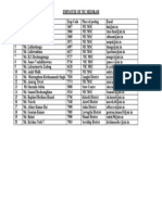 Employee List of Nic Mizoram