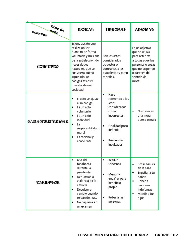 Cuadro Comparativo de Lo Moral, Inmoral y Amoral. LESSLIE CHUIL 102 ...