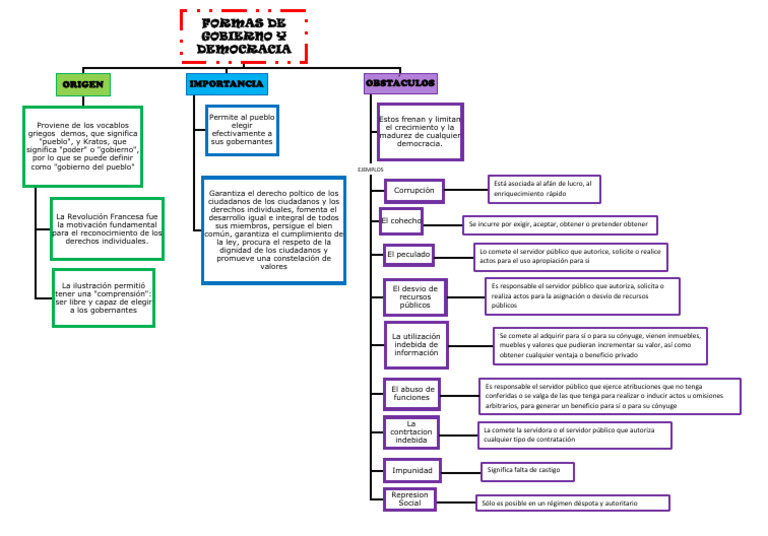 Mapa Conceptual. Formas de Gobierno y Democracia | PDF