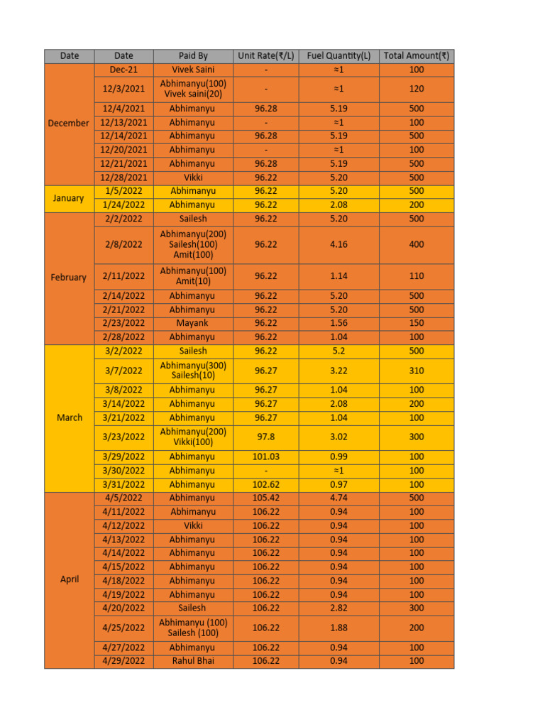 Fuel Expenses | PDF | Chemical Energy Sources | Fuels