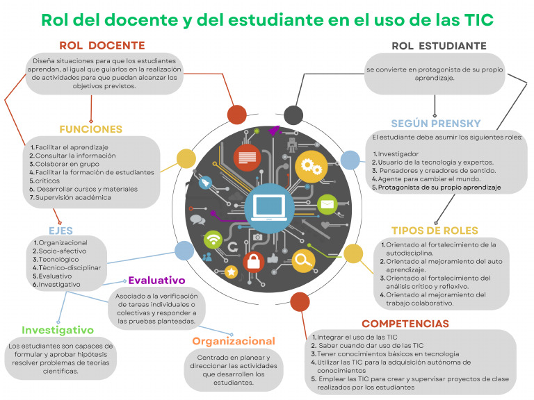 Mapa Conceptual - Rol Docente y Estudiante en El Uso de Las Tic | PDF