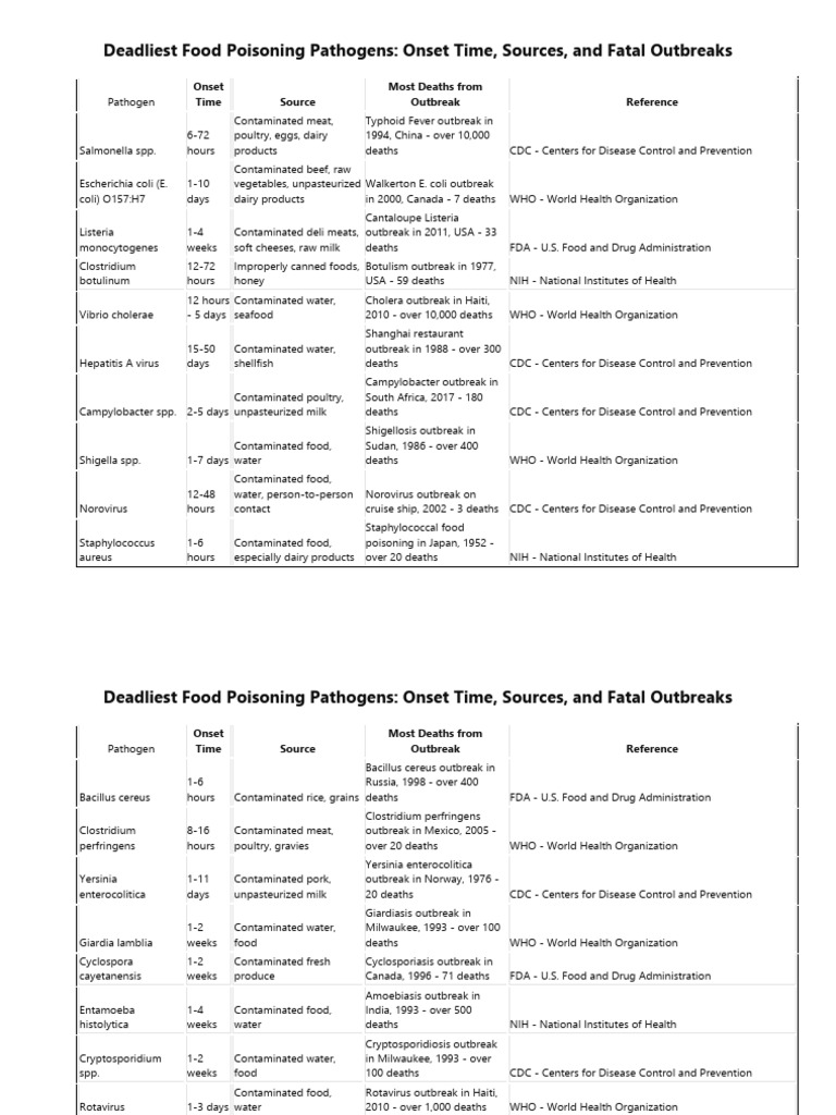 Deadliest Food Poisoning Pathogens Onset Time, Sources, and Fatal