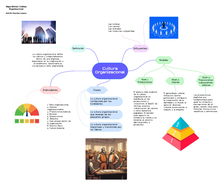 Mapa Mental de Cultura Organizacional | PDF | Cultura organizacional ...