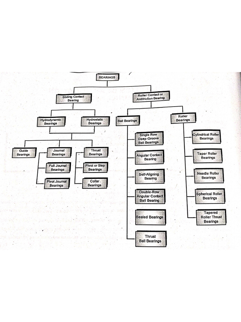 classify bearing PDF