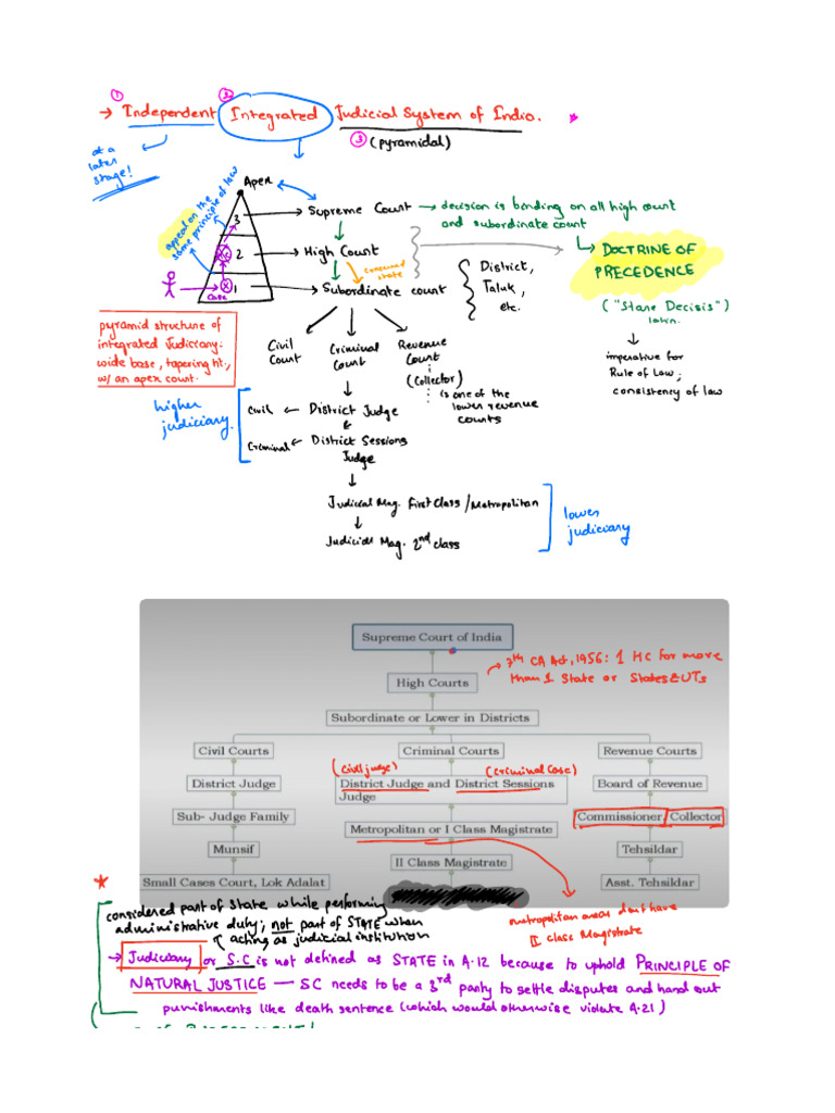 Structure and Powers of Indian Judiciary | PDF | Supreme Courts | Writ