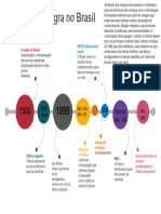 Timeline - Relações Raciais